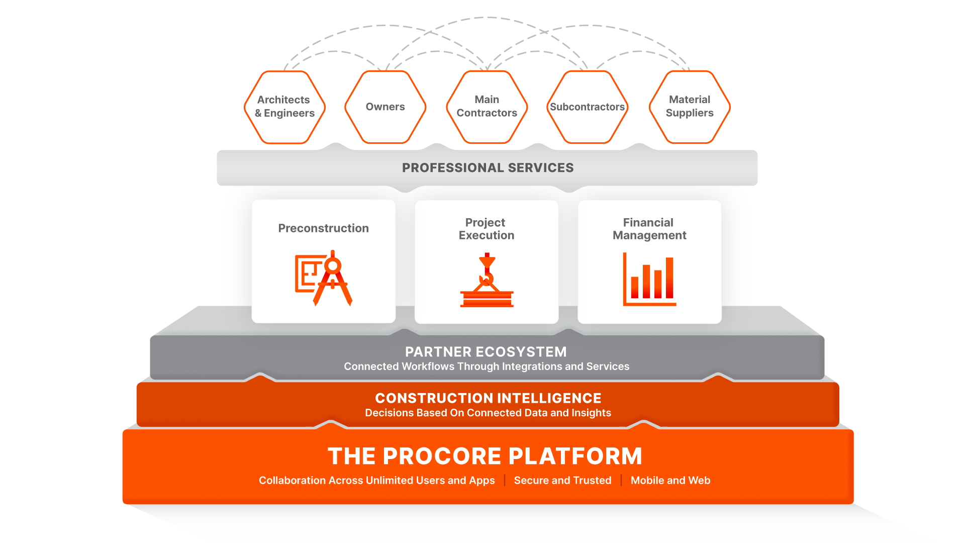 Procore Marketecture Platform diagram