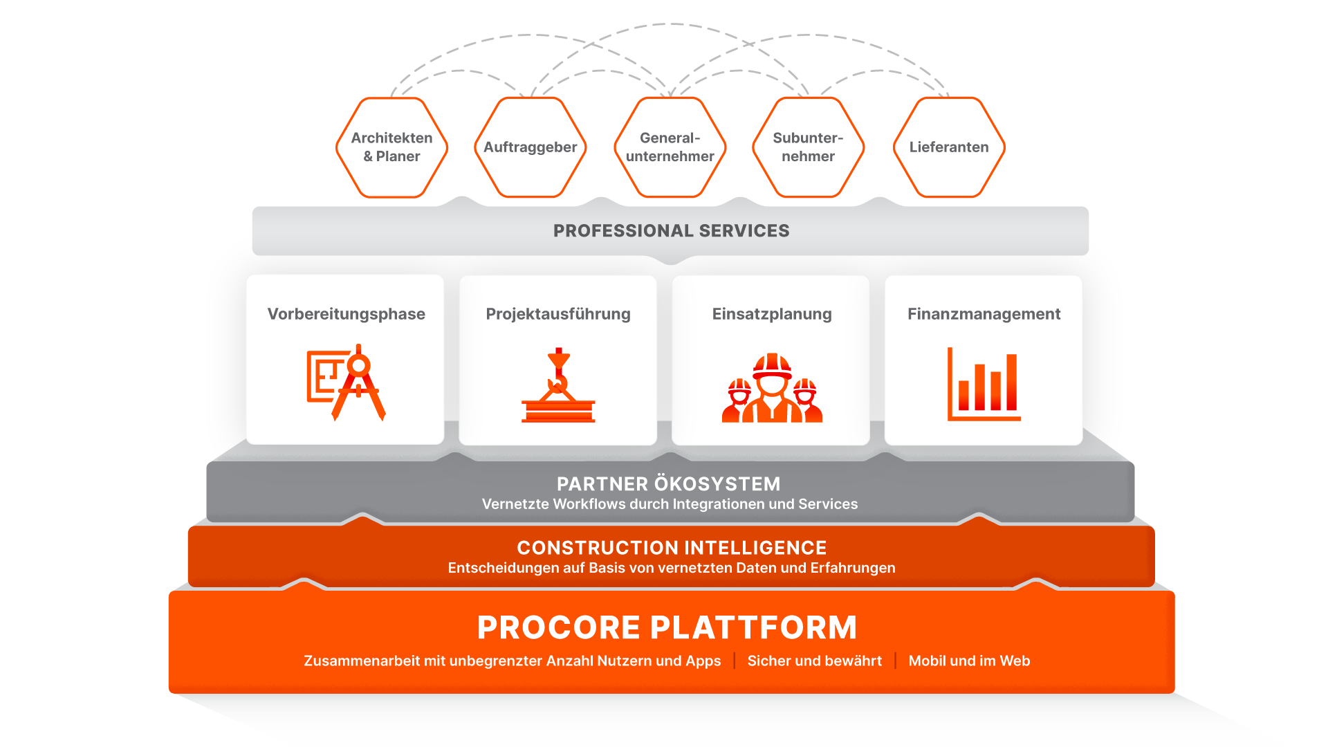 Procore Marketecture Platform diagram
